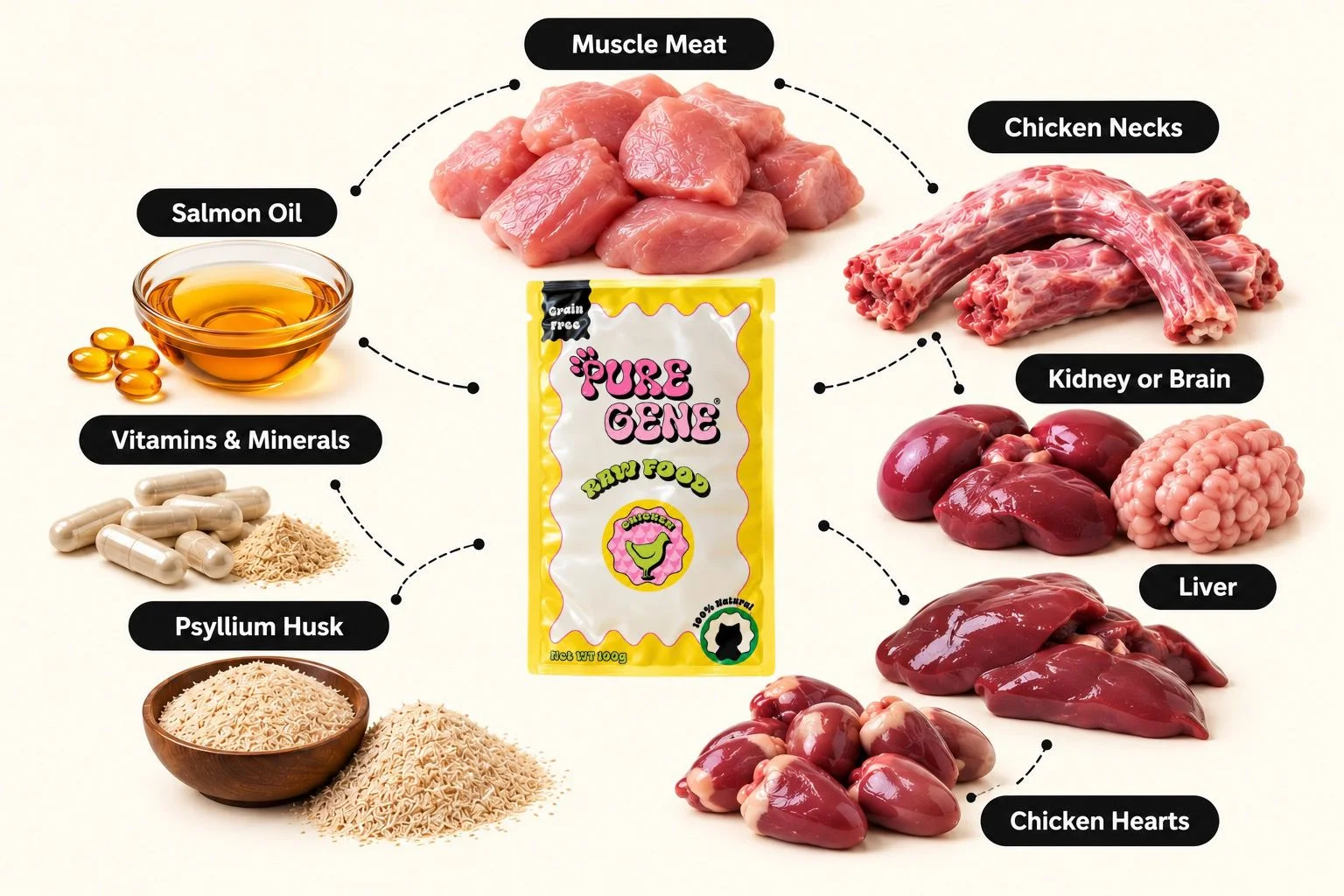 PureGene raw food ingredients: proteins, fat, carbohydrates, vitamins & minerals, amino acids
